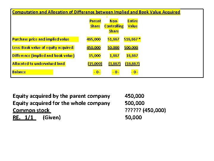 Computation and Allocation of Difference between Implied and Book Value Acquired Parent Non. Entire