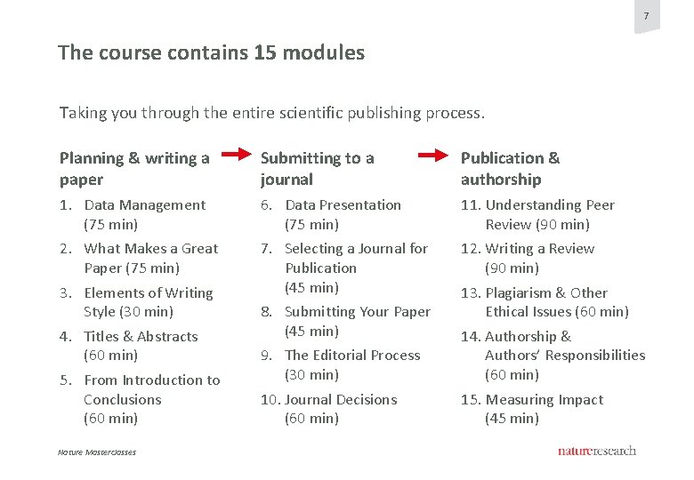 7 The course contains 15 modules Taking you through the entire scientific publishing process.