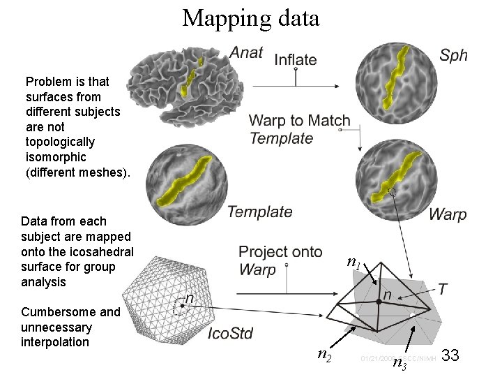 Mapping data Problem is that surfaces from different subjects are not topologically isomorphic (different