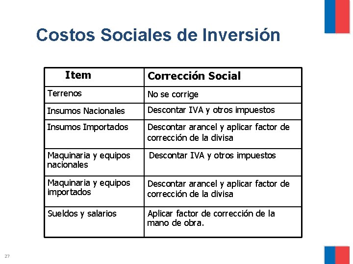 Costos Sociales de Inversión Item 27 Corrección Social Terrenos No se corrige Insumos Nacionales