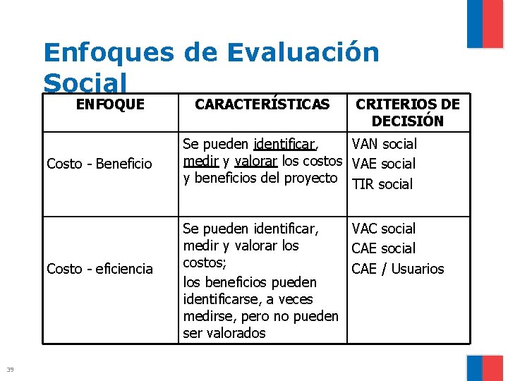 Enfoques de Evaluación Social ENFOQUE Costo - Beneficio Costo - eficiencia 39 CARACTERÍSTICAS CRITERIOS