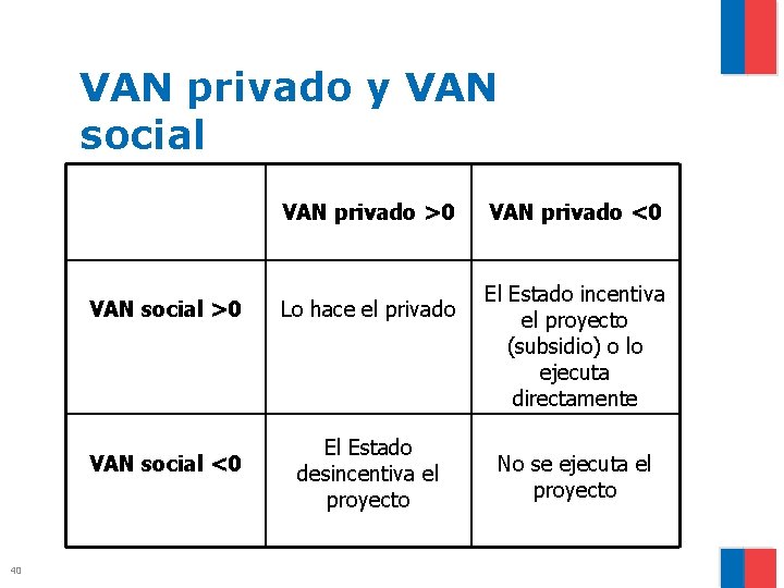 VAN privado y VAN social VAN privado >0 40 VAN social >0 Lo hace