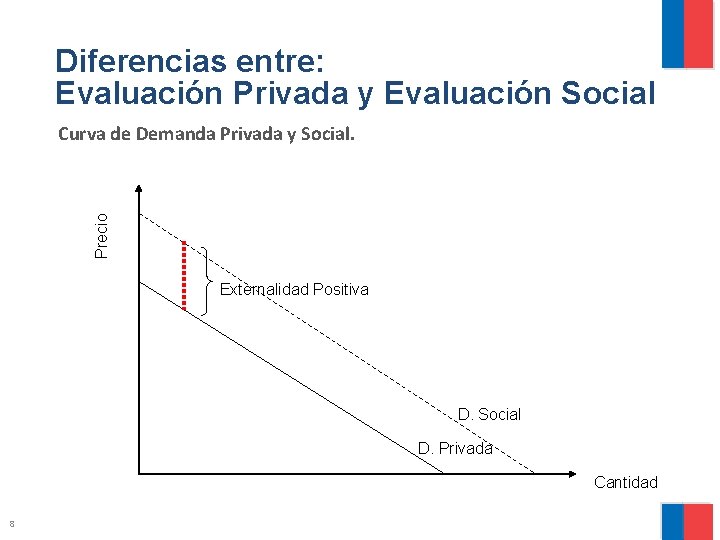 Diferencias entre: Evaluación Privada y Evaluación Social Precio Curva de Demanda Privada y Social.