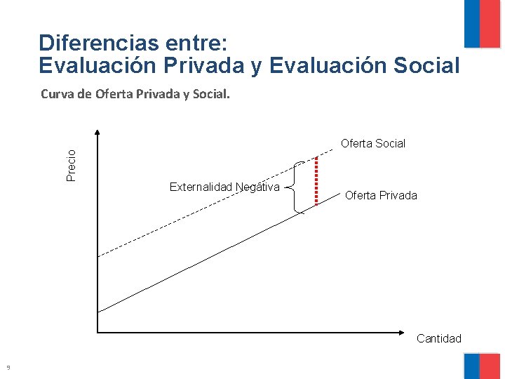 Diferencias entre: Evaluación Privada y Evaluación Social Curva de Oferta Privada y Social. Precio