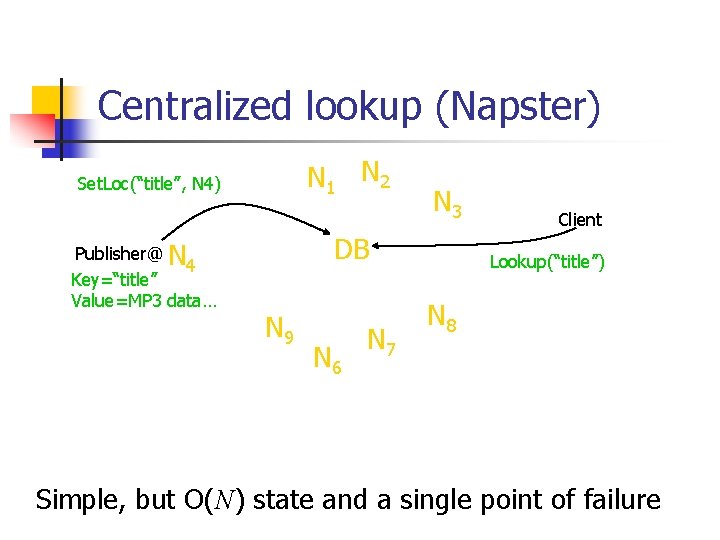 Centralized lookup (Napster) N 1 N 2 Set. Loc(“title”, N 4) Publisher@ N 4