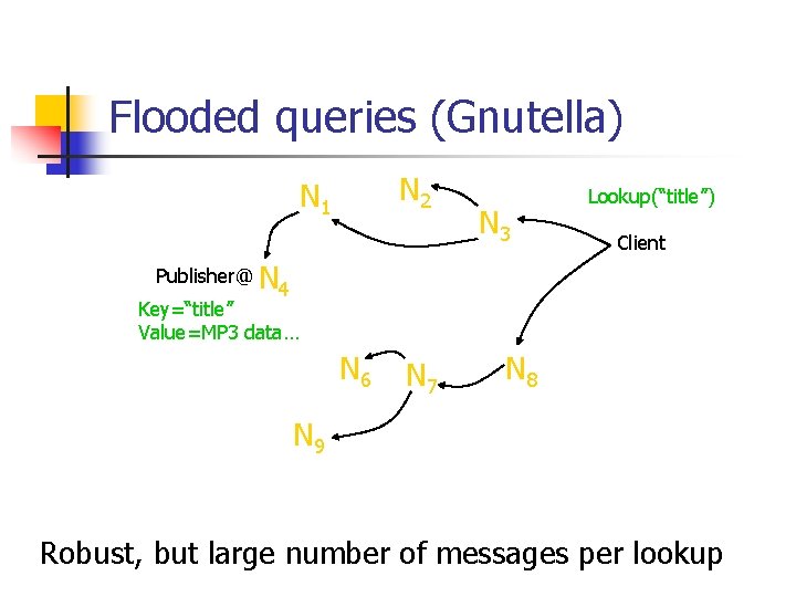 Flooded queries (Gnutella) N 2 N 1 Publisher@ N N 3 Lookup(“title”) Client 4
