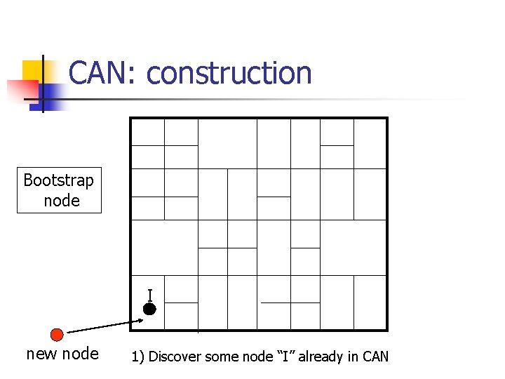 CAN: construction Bootstrap node I new node 1) Discover some node “I” already in
