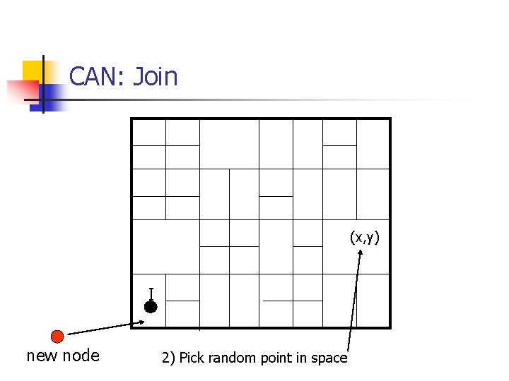 CAN: Join (x, y) I new node 2) Pick random point in space 