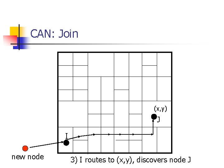CAN: Join (x, y) J I new node 3) I routes to (x, y),