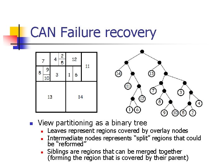 CAN Failure recovery n View partitioning as a binary tree n n n Leaves