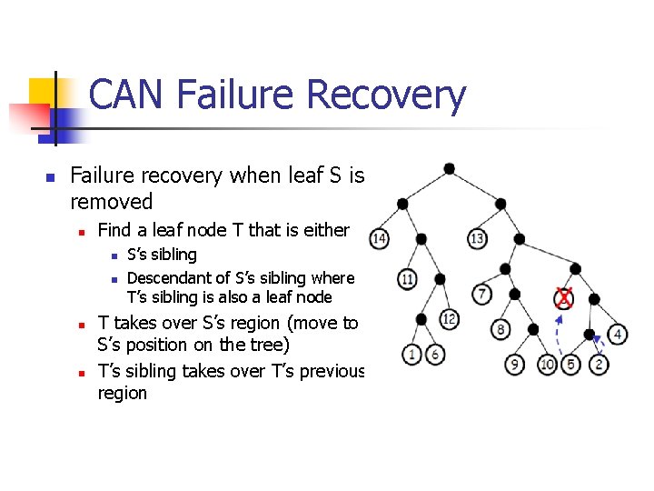 CAN Failure Recovery n Failure recovery when leaf S is removed n Find a
