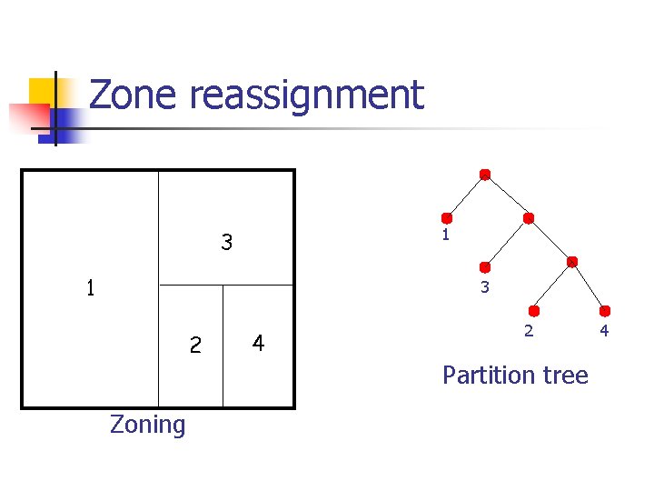 Zone reassignment 1 3 2 Zoning 4 2 Partition tree 4 