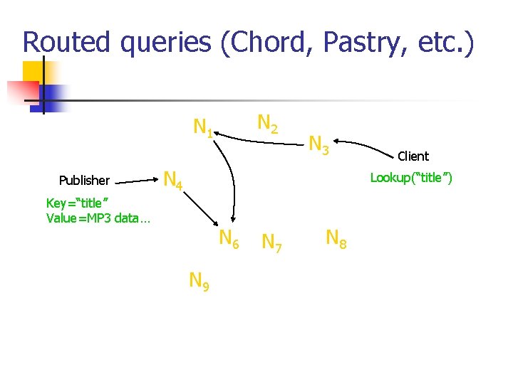 Routed queries (Chord, Pastry, etc. ) N 2 N 1 Publisher N 3 N