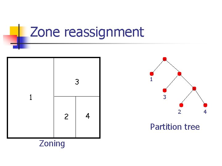Zone reassignment 1 3 2 Zoning 4 2 Partition tree 4 