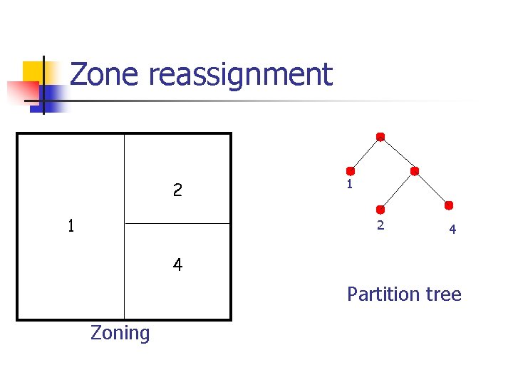 Zone reassignment 2 1 1 2 4 4 Partition tree Zoning 