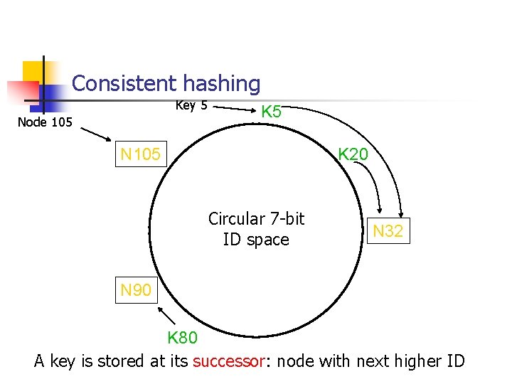 Consistent hashing Key 5 Node 105 K 5 N 105 K 20 Circular 7