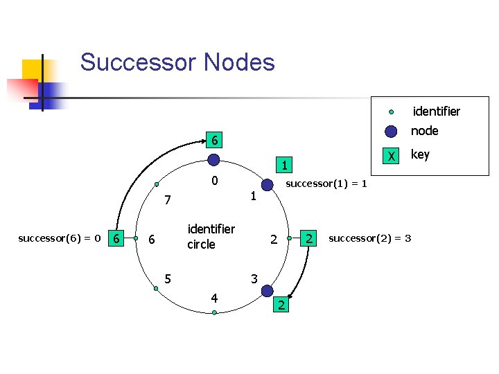 Successor Nodes identifier node 6 1 0 successor(6) = 0 6 identifier circle 6