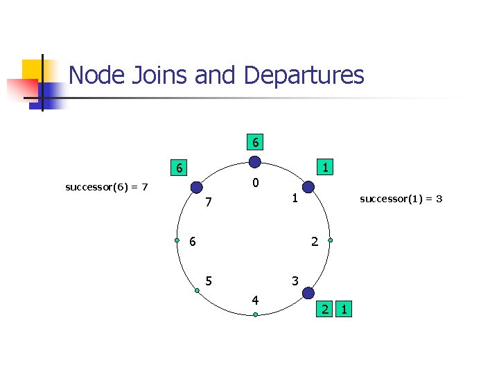 Node Joins and Departures 6 6 1 0 successor(6) = 7 1 7 6