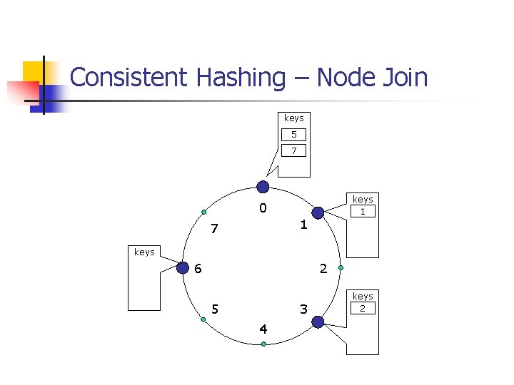 Consistent Hashing – Node Join keys 5 7 keys 1 0 1 7 keys