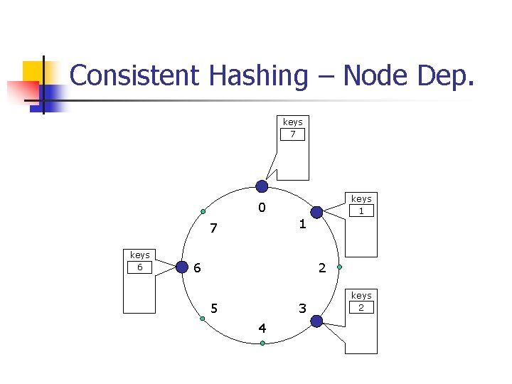 Consistent Hashing – Node Dep. keys 7 keys 1 0 1 7 keys 6