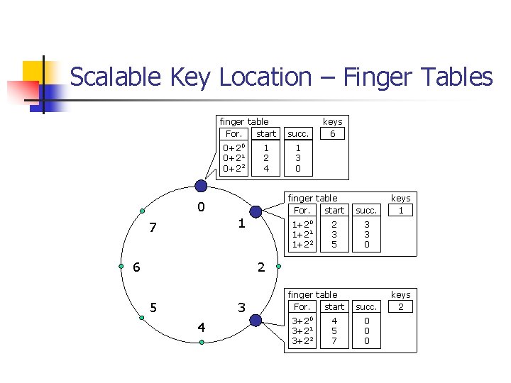 Scalable Key Location – Finger Tables finger table start For. 0+20 0+21 0+22 1