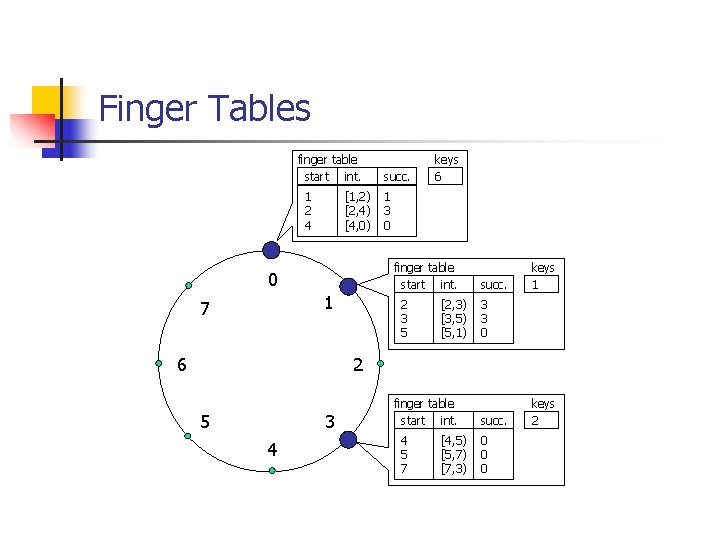Finger Tables finger table start int. 1 2 4 [1, 2) [2, 4) [4,