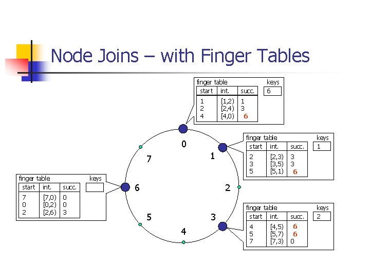 Node Joins – with Finger Tables finger table start int. 1 2 4 [1,