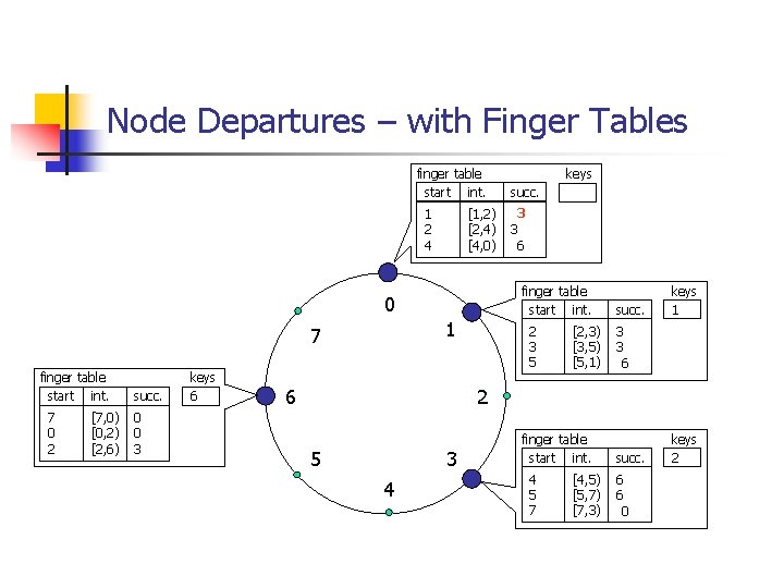 Node Departures – with Finger Tables finger table start int. 1 2 4 [1,