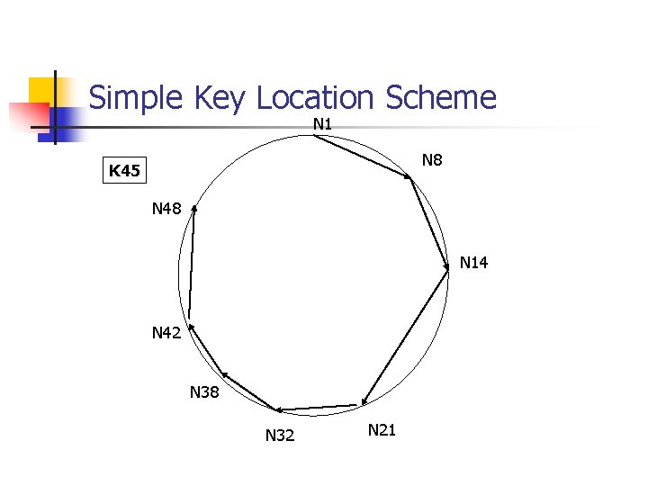 Simple Key Location Scheme N 1 N 8 K 45 N 48 N 14