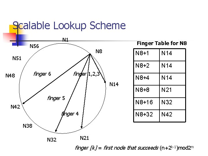 Scalable Lookup Scheme N 1 N 56 Finger Table for N 8 N 51