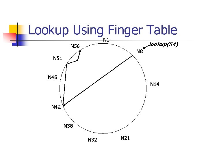 Lookup Using Finger Table N 1 N 56 lookup(54) N 8 N 51 N