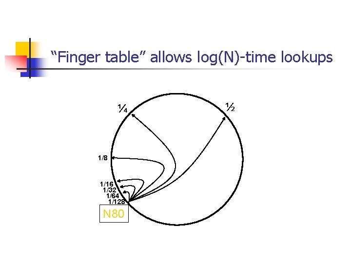 “Finger table” allows log(N)-time lookups ¼ 1/8 1/16 1/32 1/64 1/128 N 80 ½