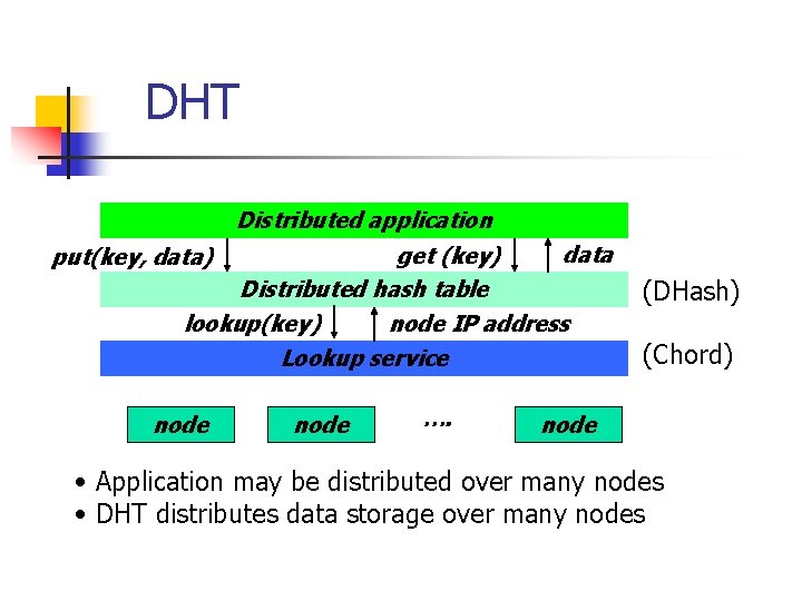 DHT Distributed application data get (key) Distributed hash table lookup(key) node IP address Lookup