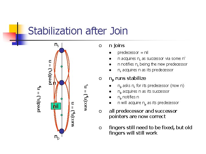 Stabilization after Join ns ¡ n joins l l l n nil np succ(np)