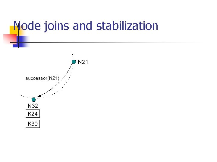 Node joins and stabilization 