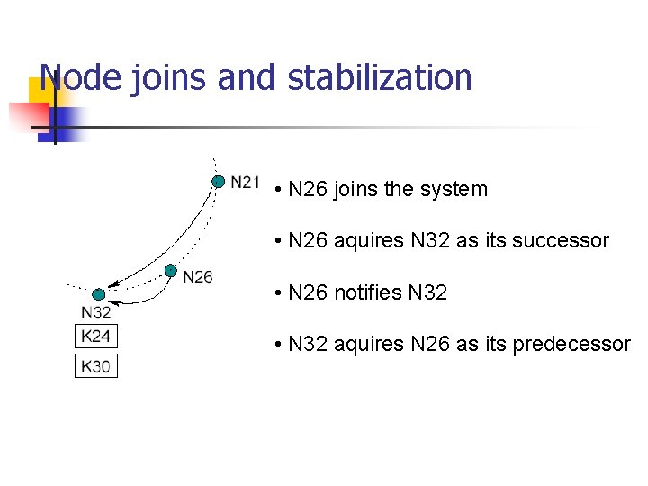 Node joins and stabilization • N 26 joins the system • N 26 aquires