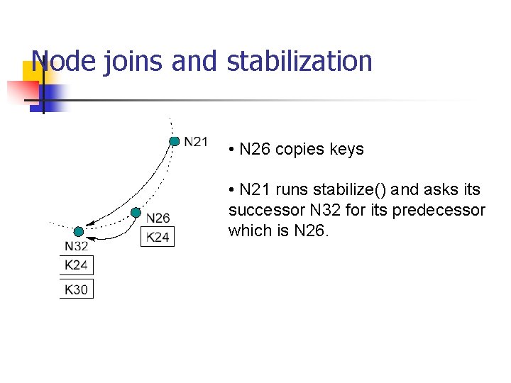 Node joins and stabilization • N 26 copies keys • N 21 runs stabilize()