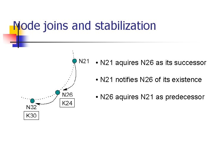 Node joins and stabilization • N 21 aquires N 26 as its successor •