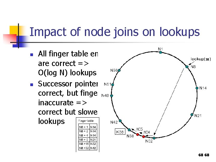 Impact of node joins on lookups n n All finger table entries are correct