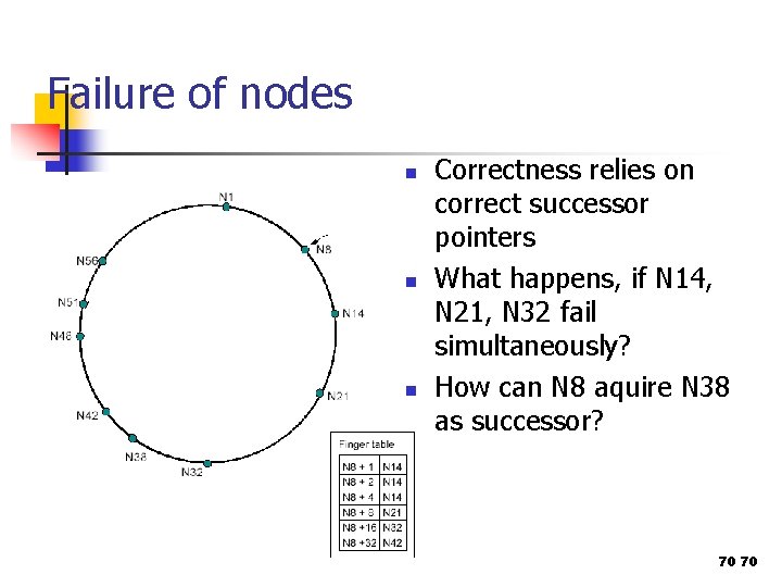 Failure of nodes n n n Correctness relies on correct successor pointers What happens,