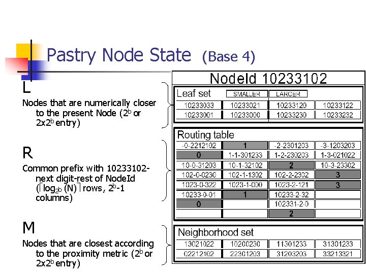 Pastry Node State L Nodes that are numerically closer to the present Node (2