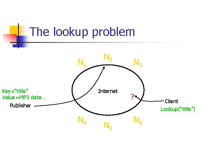 The lookup problem N 1 Key=“title” Value=MP 3 data… Publisher N 2 Internet N