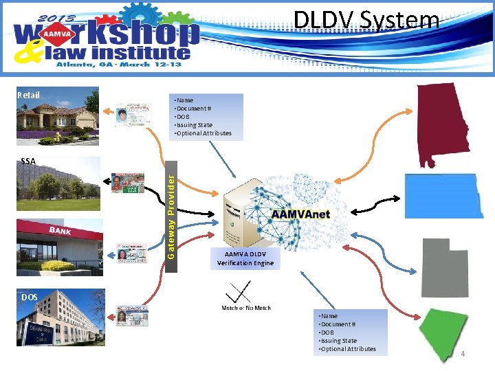 DLDV System Retail • Name • Document # • DOB • Issuing State •