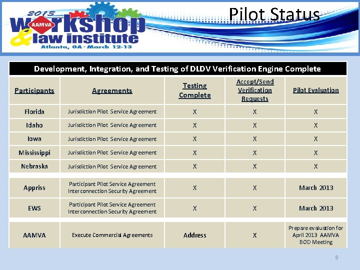 Pilot Status Development, Integration, and Testing of DLDV Verification Engine Complete Accept/Send Verification Requests