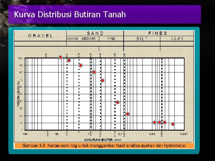 Kurva Distribusi Butiran Tanah 