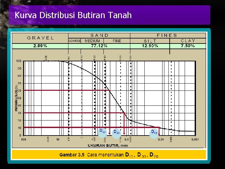 Kurva Distribusi Butiran Tanah 