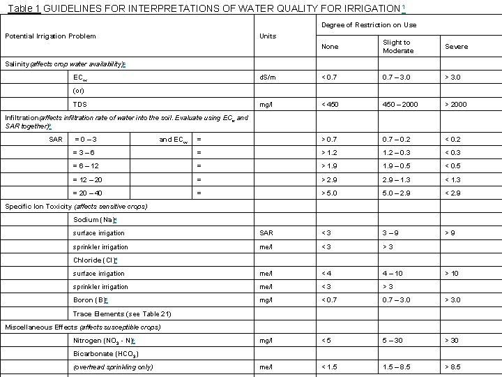 Table 1 GUIDELINES FOR INTERPRETATIONS OF WATER QUALITY FOR IRRIGATION 1 Degree of Restriction