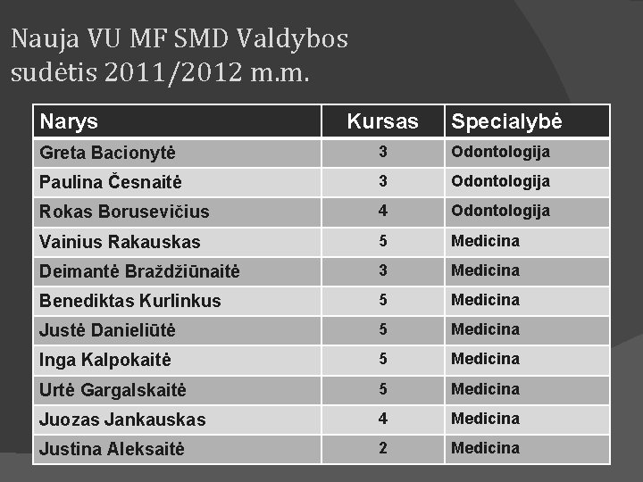 Nauja VU MF SMD Valdybos sudėtis 2011/2012 m. m. Narys Kursas Specialybė Greta Bacionytė