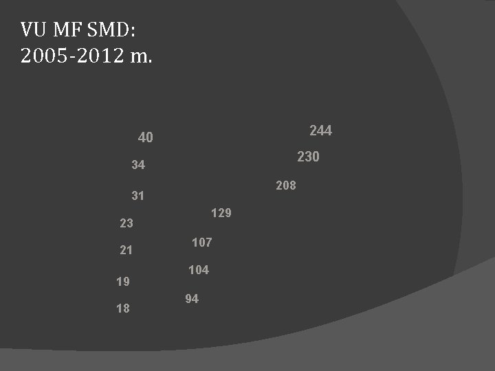 VU MF SMD: 2005 -2012 m. 244 40 230 34 208 31 129 23