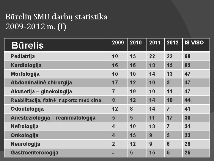 Būrelių SMD darbų statistika 2009 -2012 m. (I) Būrelis 2009 2010 2011 2012 IŠ